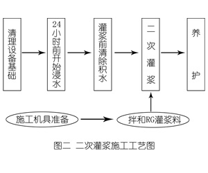 石碣镇灌浆料施工工艺—文字完整版